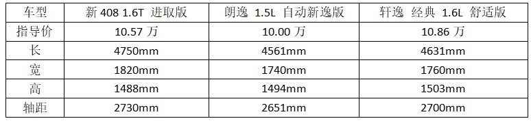 东风标致新408对比大众速腾 谁才是A+级家轿最佳之选?
