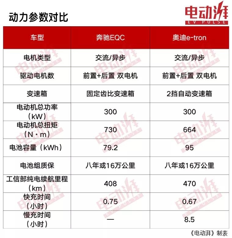 奔驰EQC对比奥迪e-tron，豪华品牌中型纯电SUV谁更强