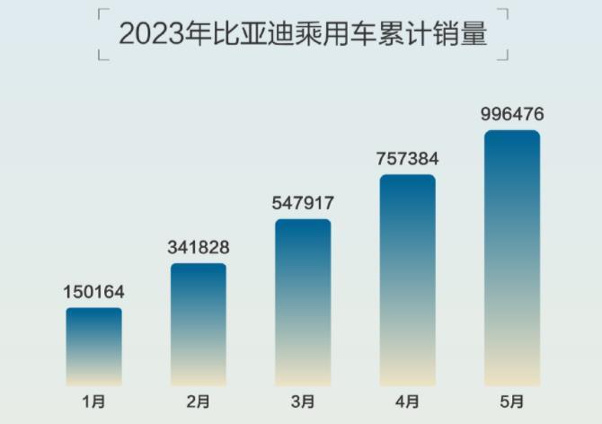 比亚迪5月销量：破24万辆，秦家族破4万辆，驱逐舰05终于破万