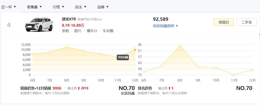 2022年销量最好的5款国产中型SUV，唐DM微弱差距排第2