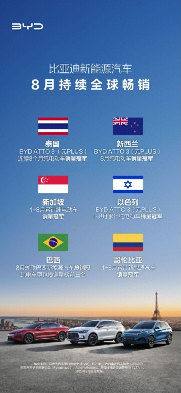 8月份比亚迪在全球卖了多少新能源车？销量之外还有些有趣的东西