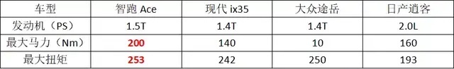 秒杀同级1.5T，200匹马力6个油，合资SUV新选择——智跑Ace