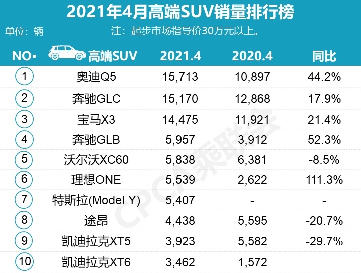 4月热销SUV：前十自主仅3席，冠军易主、本田霸榜