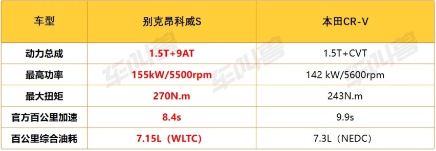 阿凡达大战地球梦，别克昂科威S和本田CR-V谁是1.5T最好开的SUV？
