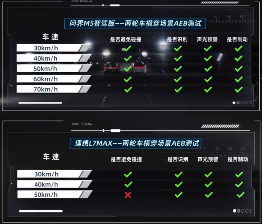 汽车之家AEB实测，问界M5智驾版遥遥领先理想L7 Max