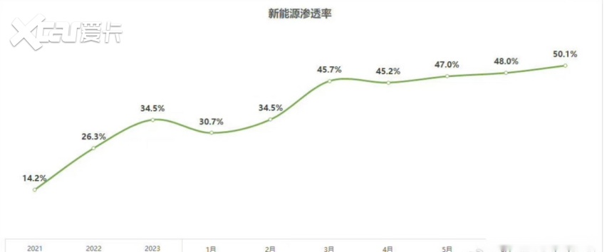 7 月新能源“狂飙”！渗透率过半，燃油车“压力山大”