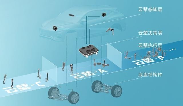 三轮走、蹦迪、原地起跳，比亚迪云辇系统技术全解