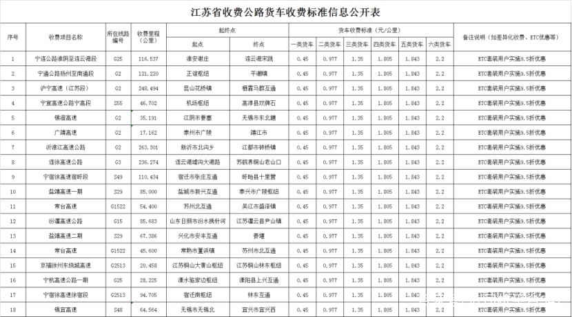 货车司机必看！全国各省高速货车收费最新标准出炉
