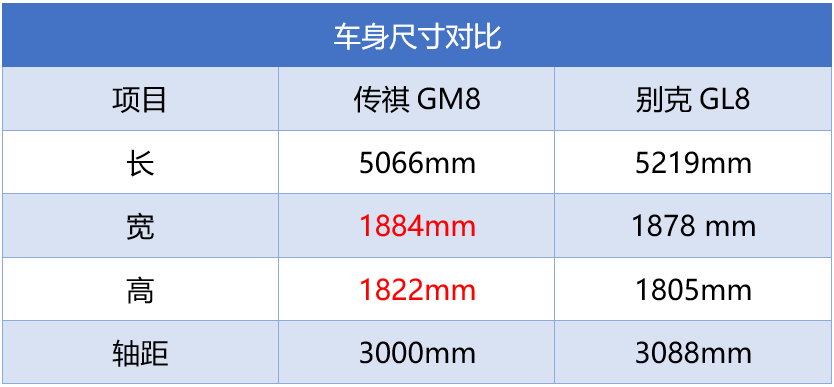商务车高手过招：传祺GM8挑战GL8