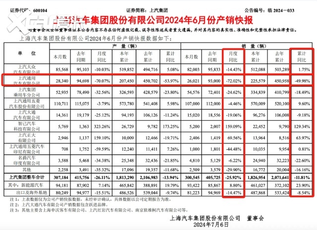 股票下跌、新车滞销，销量连续3个月下滑，上汽还能撑得住吗？