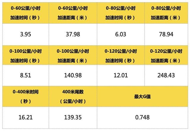 沃尔沃全新S60专业测试横评—直线加速&制动