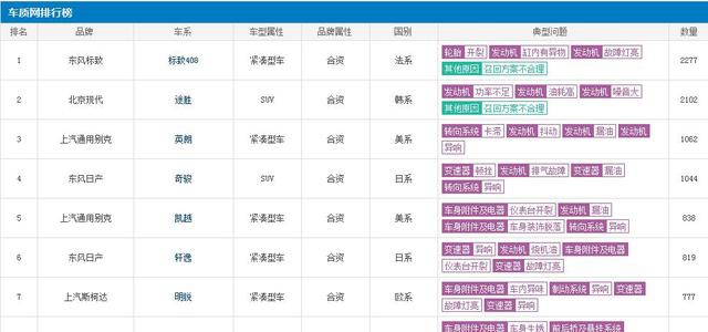 再好看不过是一副皮囊，标致408的故障率让消费者太心寒