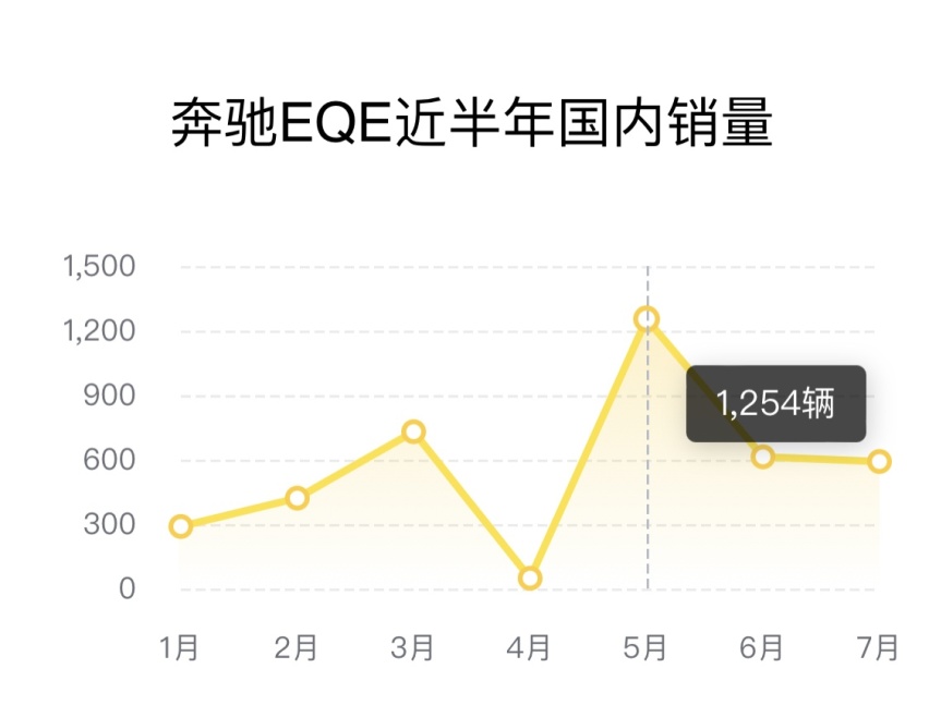 EQ系列半年销量不足万台？奔驰新能源卷慢了一步