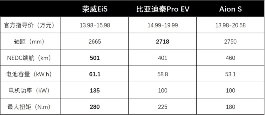 入门版就涨价9000元，垂直换代的全新荣威Ei5还值得买吗？