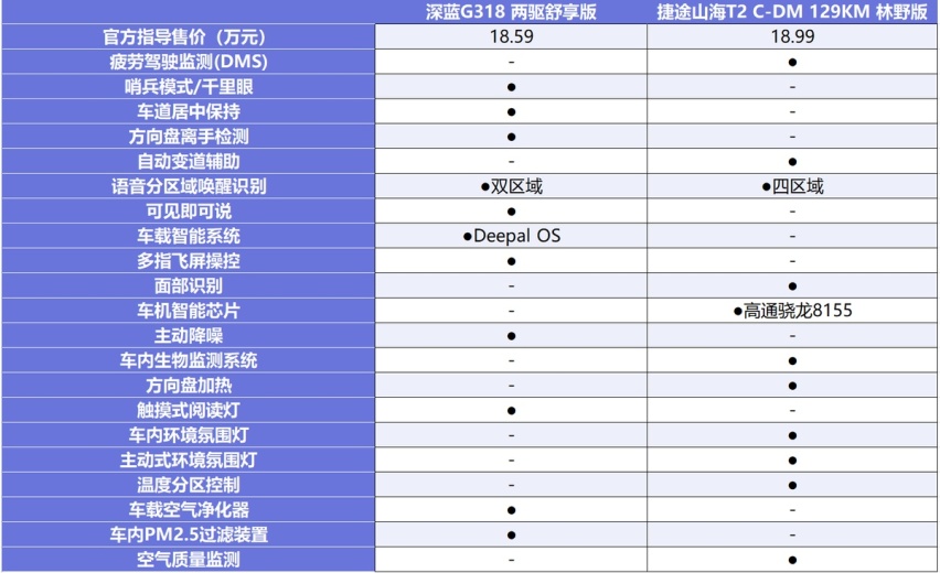 20万级方盒子看谁更强 深蓝G318对比捷途山海T2