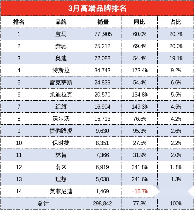 3月国内豪华车品牌销量：宝马蝉联冠军 特斯拉再超雷克萨斯