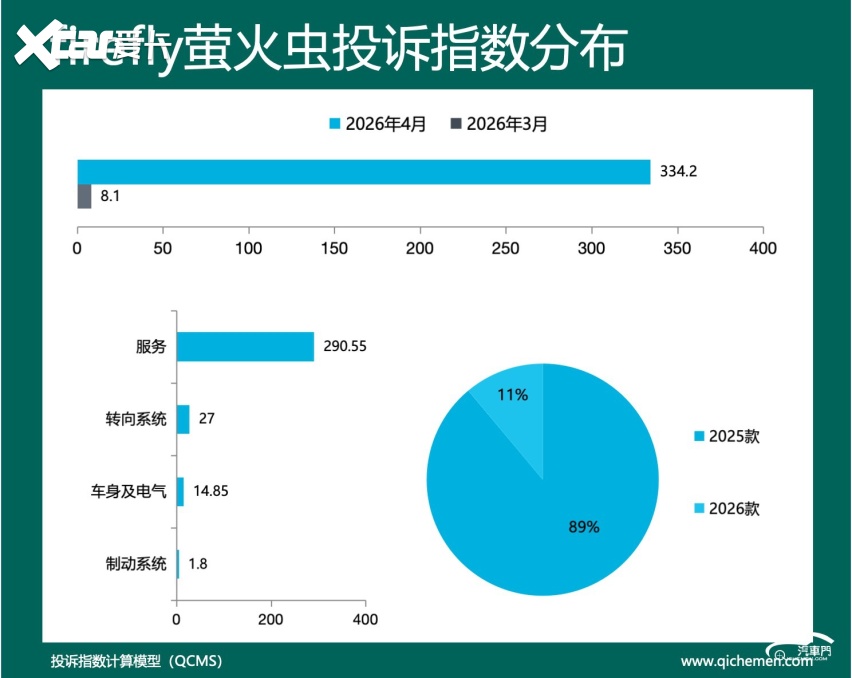 2026年4月车型投诉指数排行：加量不加价要慎重