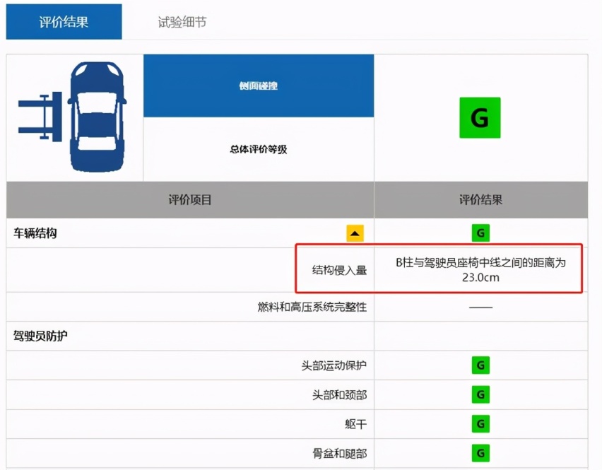 中保研碰撞测试最安全SUV排名,这三款SUV成绩排名前三