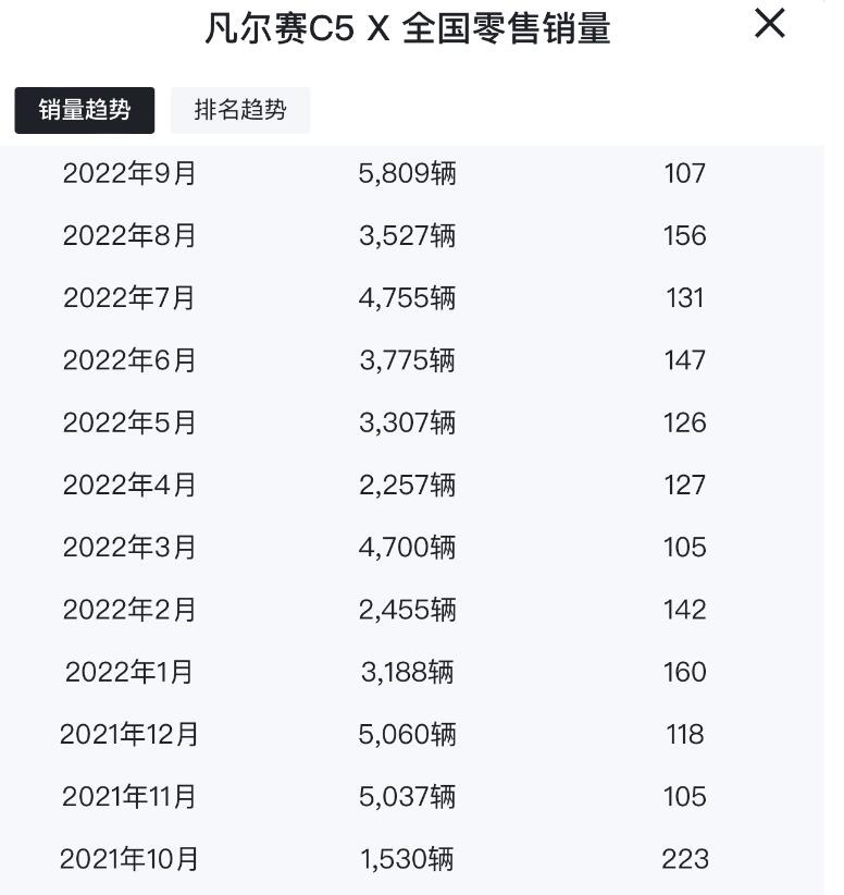 8月售1206台，凡尔赛C5 X遭遇阵痛，救市措施会推出吗？