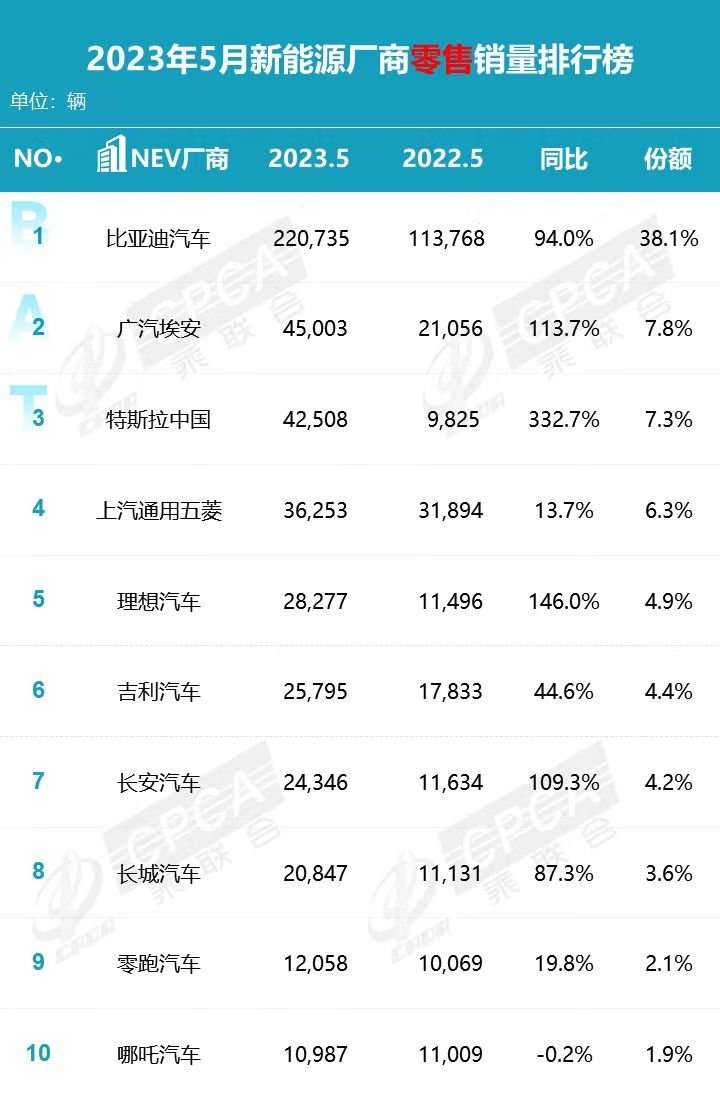 6月销量45013辆，埃安持续攀高！昊铂GT即将上市
