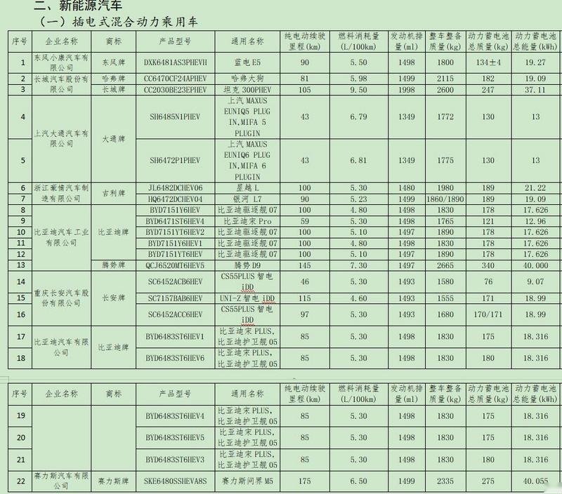又一批新能源车免征购置税，减免车船税！