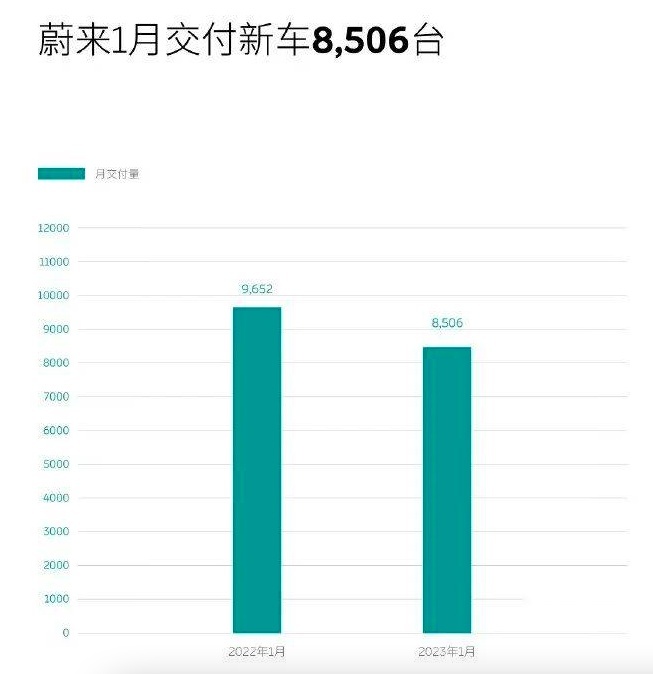 一月新能源车市：埃安、理想销量过万，零跑暴跌85%！