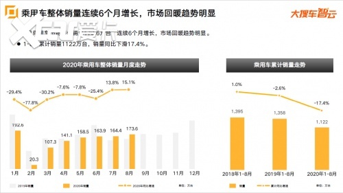 大搜车智云发布8月车市数据：乘用车整体销量连续6个月增长