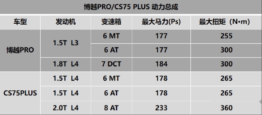 车展优选精品SUV 质感博越PRO 还是运动CS75PLUS