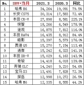 3月汽车销量点评 整体销量涨幅明显，轩逸、哈弗H6重回第一