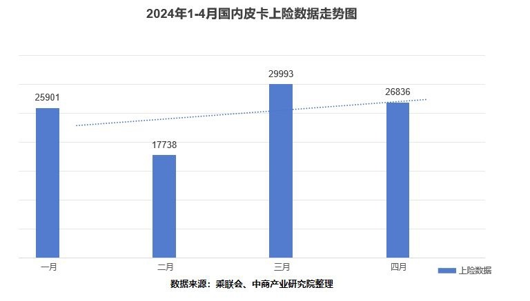 品牌向上 持续蜕变，48V激擎助力福田皮卡4月销量同比增长41.7%