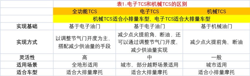800MT探险版，首个搭载全功能TCS的国产车型