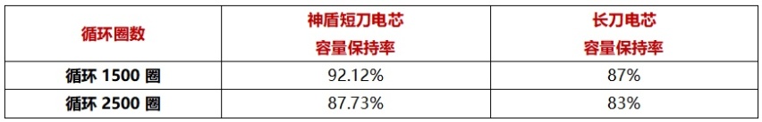 30万公里神盾短刀电池拆解