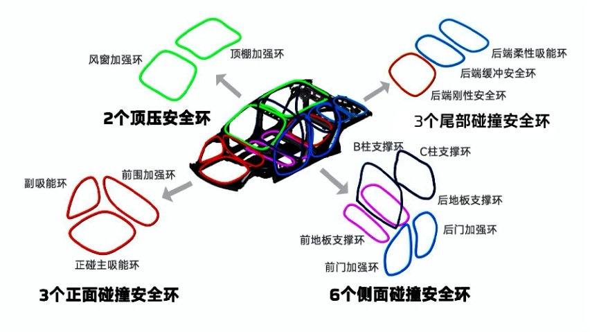 车身没有安全，再智能的电动车也只是样子货