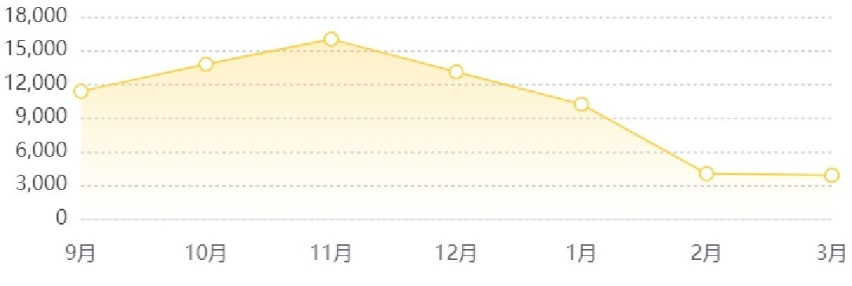 刚换代就失败？宝马5系三月销量不足4千，都是外观惹的祸？