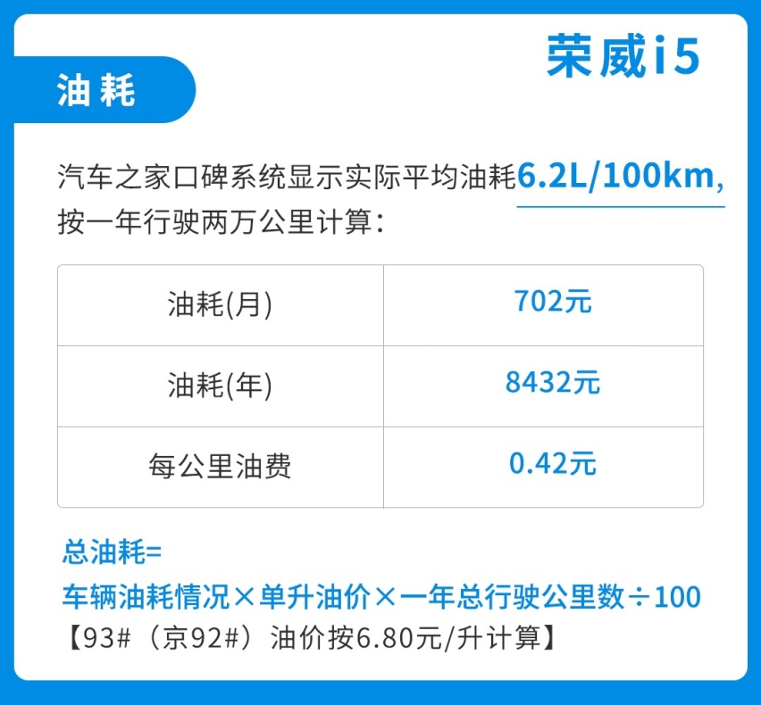 别说自己养不起车了！月花费1000+，这些精品小车好养活！