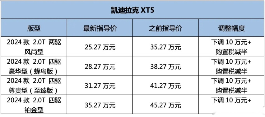 凯迪拉克XT5价格调整，全系降价10万元，调价后售25.27-35.2
