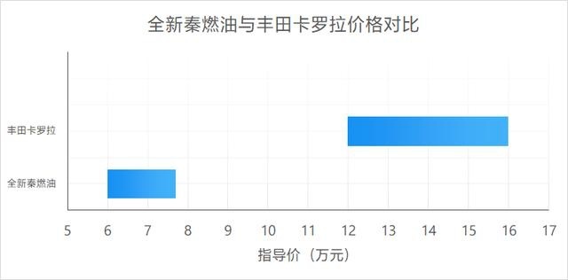 1.5L+CVT入门不到7万，这台“中国卡罗拉”表现究竟如何
