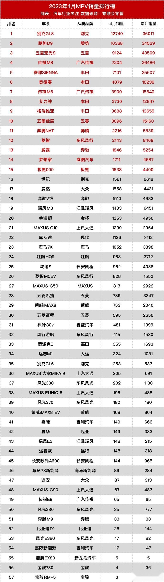4月MPV销量排名，纯电MPV并不吃香，混动才是主流！