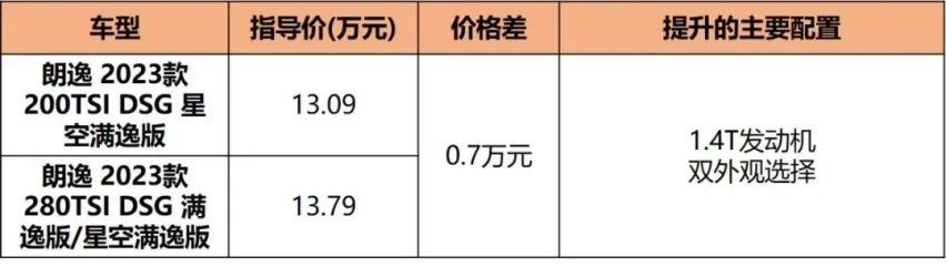 两种外观三款动力，新朗逸12.09万起售，中高配更具性价比