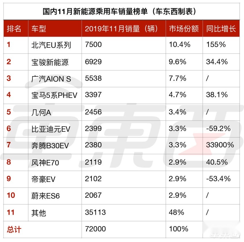 11月份新能源车销量7.2万台，同比下滑45% 混动车逆势暴涨130%