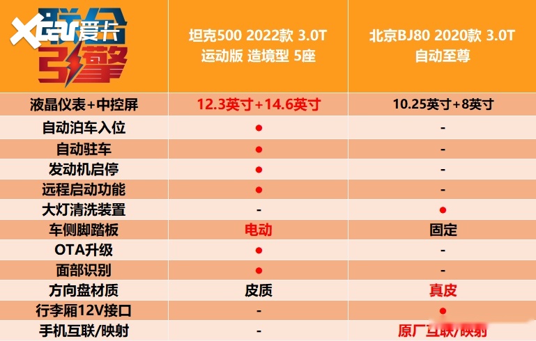 ​联合引擎 | 坦克500竞争力分析，这就是国产最强越野车？