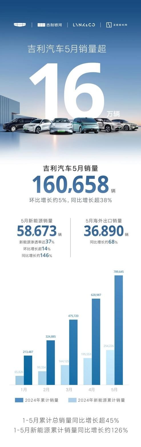 吉利汽车5月销量160658辆 新能源同比大增146%