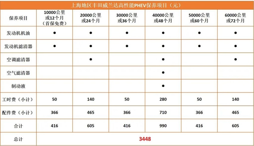 丰田高性能SUV来了，广汽丰田威兰达高性能PHEV版用车成本解析