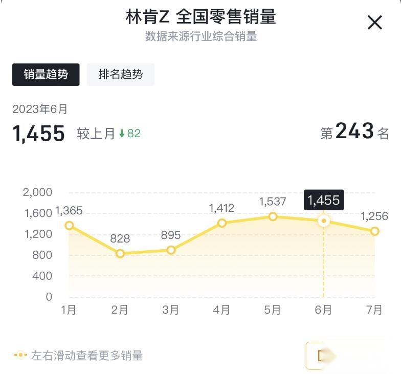 反超冒险家等，航海家成单月最走量车型？林肯7月销量解析