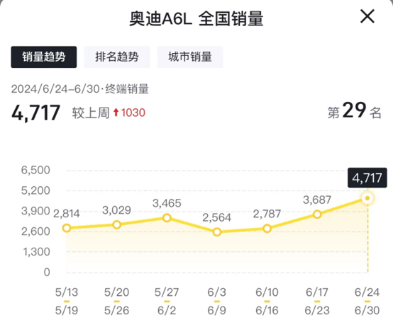 宝马5系6月份到底是月销过万还是只有8436？5系销量的真假谜团