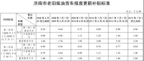 济南国三补贴来啦，最高能得3万2，快看申请流程