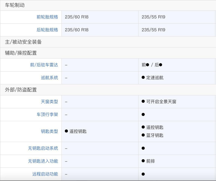 20万级大六座配四驱 第四代胜达旅行家购车手册