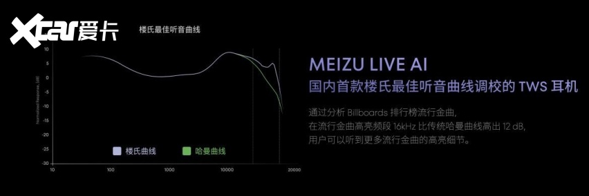 魅族LIVE AI真无线Hi-Fi降噪耳机：挑战1500元内最佳音质