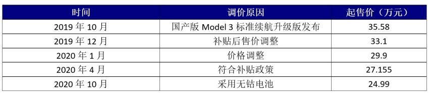 不到25万，最便宜特斯拉来了，频繁降价是颠覆还是“割韭菜”？