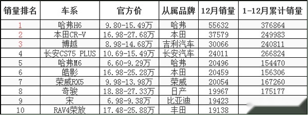 销冠真的就哪都好吗？解析“国货之光”哈弗H6的口碑和品质